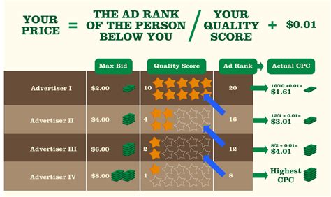On the Search Network (search results), the average Google AdWords cost per click (CPC) is between $1 and $2. For the Google Display Network (on other websites), the average CPC is under $1. The most expensive …